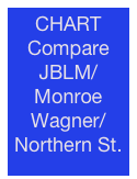 CHART&#10;Compare&#10;JBLM/&#10;Monroe Wagner/&#10;Northern St.